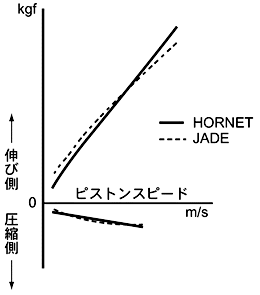 リアクッション減衰力特性比較