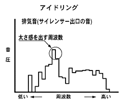 アイドリング