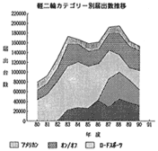 軽二輪カテゴリー別届出数推移