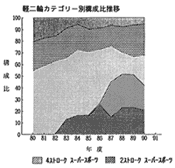 軽二輪カテゴリー別構成比推移