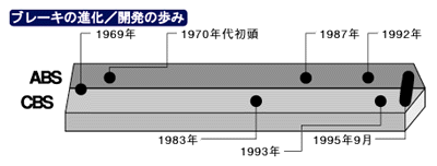 ブレーキの進化／開発の歩み