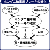 ブレーキの進化