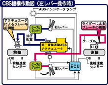 CBS機構作動図