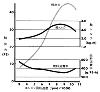 エンジン性能曲線