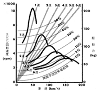 走行性能曲線