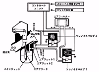 PGM-キャブレターIIシステム