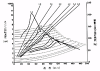 走行性能曲線図
