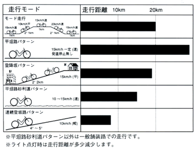 ラクーンの走行距離の目安