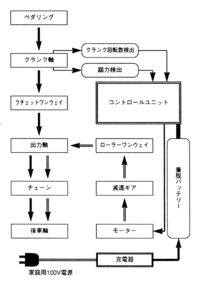 ペダル・アシスト構成概念