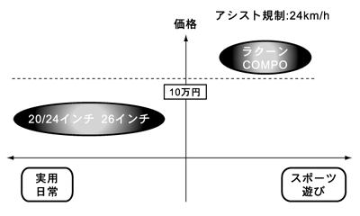 ポジショニング