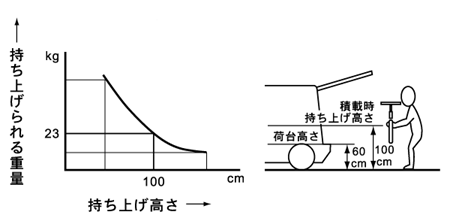 持ち上げ高さと重量(成人男性による社内測定値)