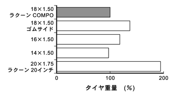 車輪別タイヤ重量