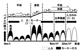 アシスト出力