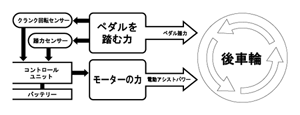 ペダルアシスト作動原理