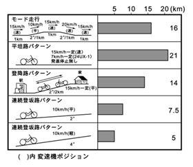 ラクーン走行距離目安(充電1回)