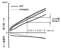 フロントフォーク 減衰力特性図