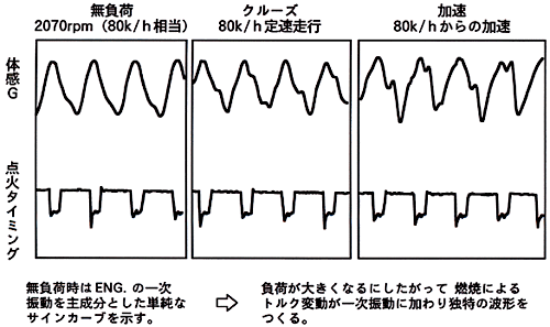 車体前後G