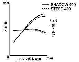 出力特性比較(SHADOW750)