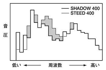 排気音周波数特性比較