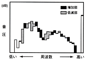 吸排気音周波数特性比較