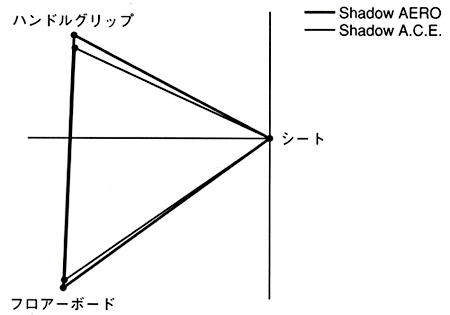 ライディングポジション比較
