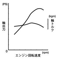 出力特性図　