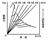 車速・駆動力線図 