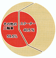 ホンダの二輪車国内総出荷台数に占めるスクーター出荷比率