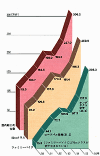 ●二輪車国内出荷実績推移(自工会調べ)