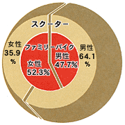 スクーターユーザーの性別