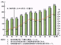 増える女子短時間雇用者