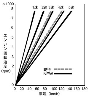 ミッションレシオ配分