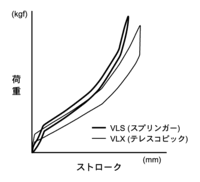 フロントサスペンション反力特性図