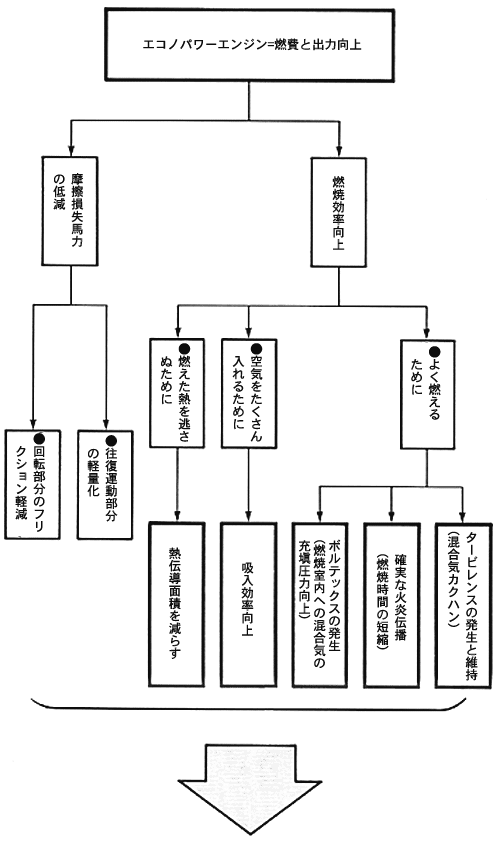 エコノパワーエンジン開発ポイント