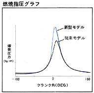 燃焼指圧グラフ