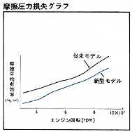 摩擦圧力損失グラフ