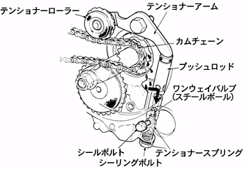 チェーンテンショナー機構