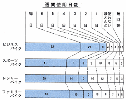 週間使用日数