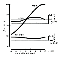 エンジン性能曲線図