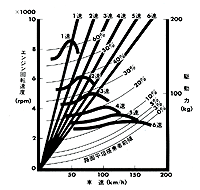 走行性能曲線図