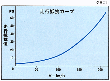 走行抵抗カーブ