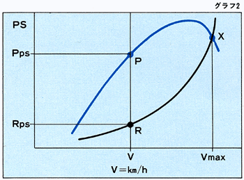 走行抵抗カーブとエンジンの出力カーブ
