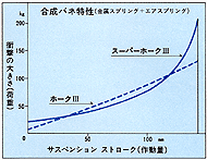 合成バネ特性