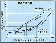 金属バネ特性