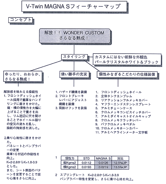 V-Twin MAGNA Sフィーチャーマップ