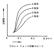 ブレーキトルク応答型アンチダイブ機構(TRAC)