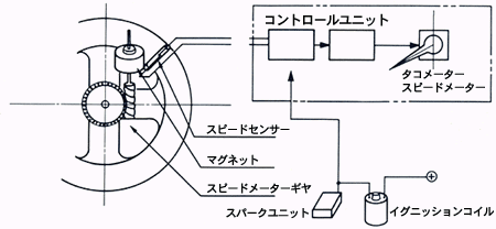 電気式スピードメーター《セイバー》、タコメーター