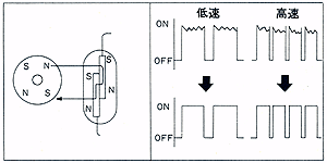 スピードメーター作動原理