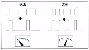 スピードメーター作動原理