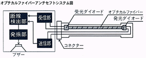 オプティカルファイバーアンチセフトシステム図